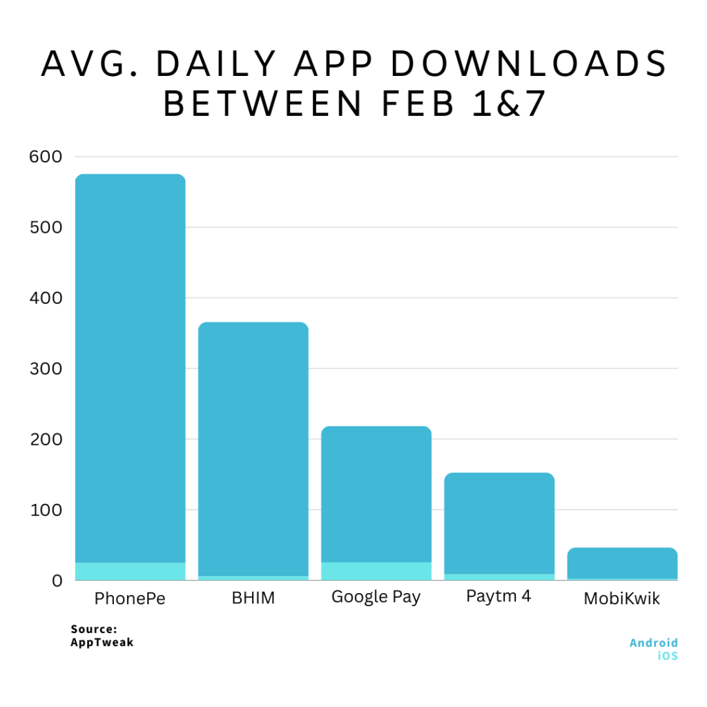 PhonePe and BHIM app's increasing downloads signal a growing preference for alternative platforms amid concerns over Paytm's compliance issues.